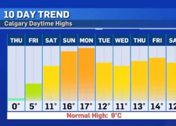 കാൽഗറിയിൽ വീണ്ടും ചൂട് കൂടും
