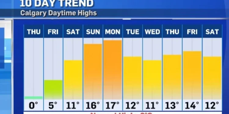 കാൽഗറിയിൽ വീണ്ടും ചൂട് കൂടും