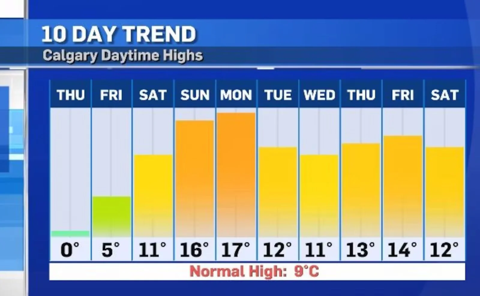കാൽഗറിയിൽ വീണ്ടും ചൂട് കൂടും