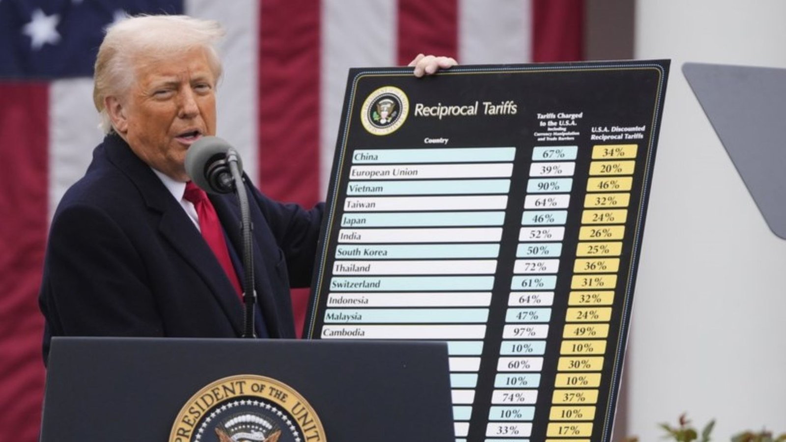 വ്യാപാര കരാറില്ലെങ്കിൽ 15-20% താരിഫ്; ട്രംപിന്റെ പുതിയ മുന്നറിയിപ്പ് ആഗോള സമ്പദ്‌വ്യവസ്ഥയ്ക്ക് വെല്ലുവിളിയോ?