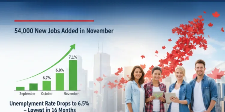 കാനഡയിൽ തൊഴിലില്ലായ്മ നിരക്ക് 6.5% ആയി കുറഞ്ഞു; നവംബറിൽ 54,000 പുതിയ തൊഴിലുകൾ! 1 Unemployment